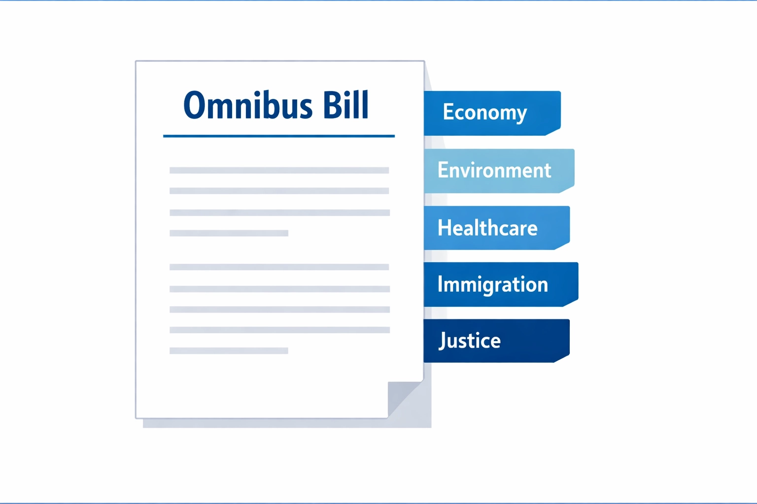 Graphic showing multiple policy areas bundled into one omnibus bill document