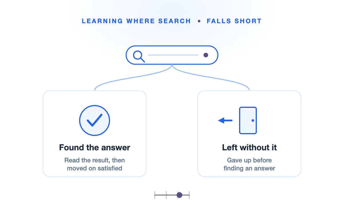 PolicyShift learns the difference between a search that found the answer and one the person left without an answer