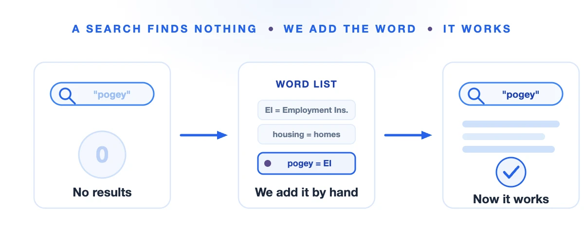 How PolicyShift adds a missing search word: a search finds nothing, the word is added by hand, then it works
